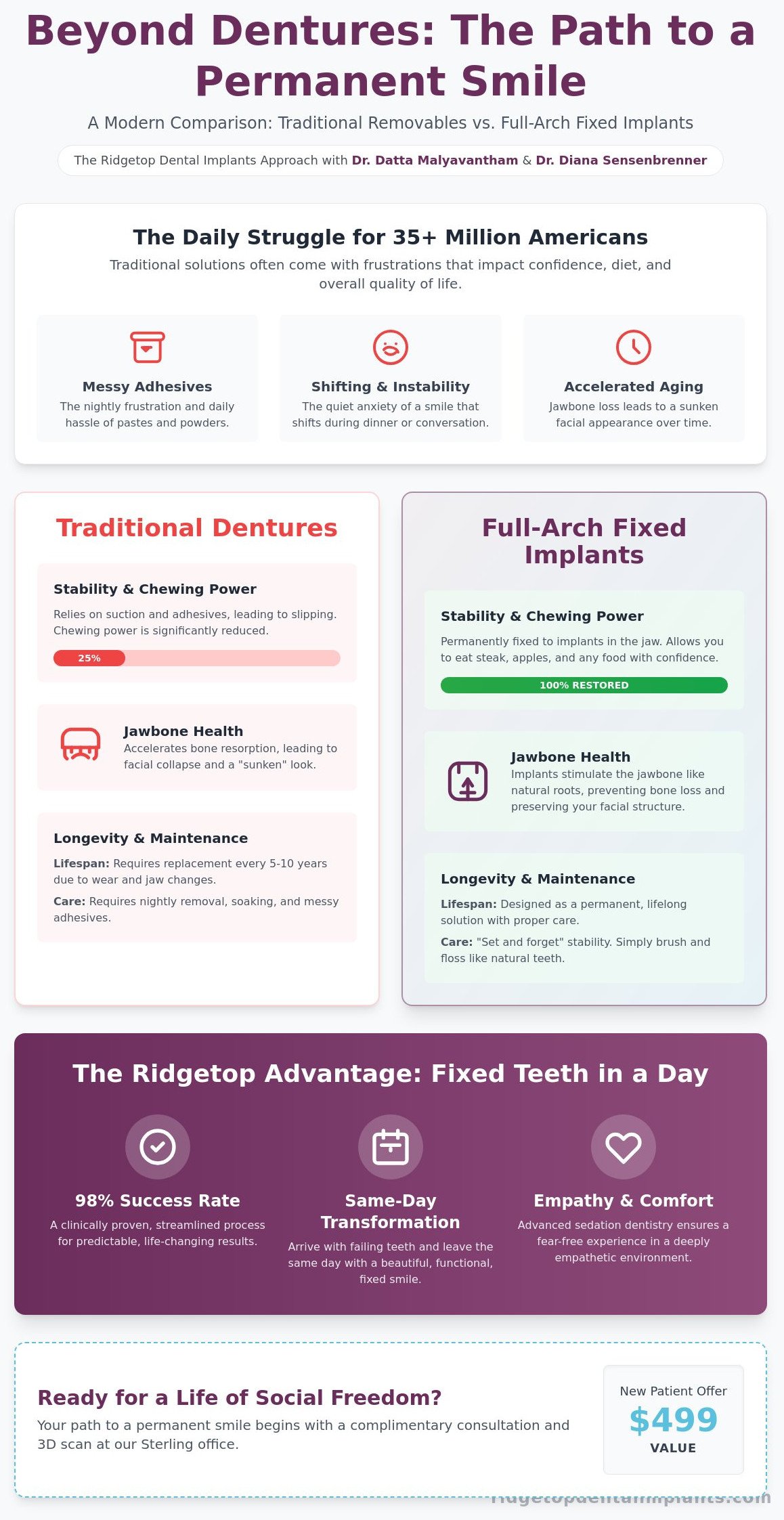 Dental Implants in Leesburg, VA: Your Guide to Fixed Teeth in a Day