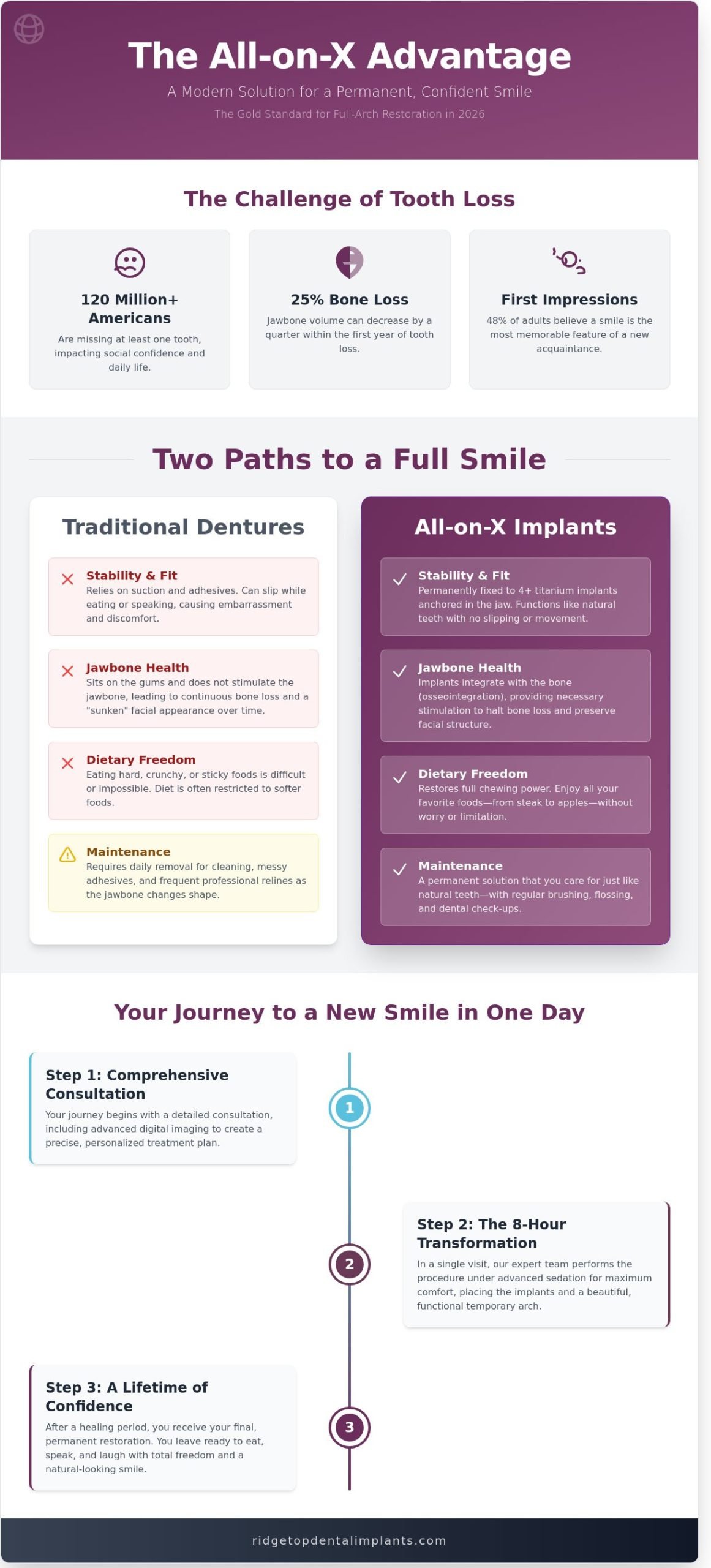 All-on-X Dental Implants in Leesburg: Your Guide to a Permanent New Smile in 2026