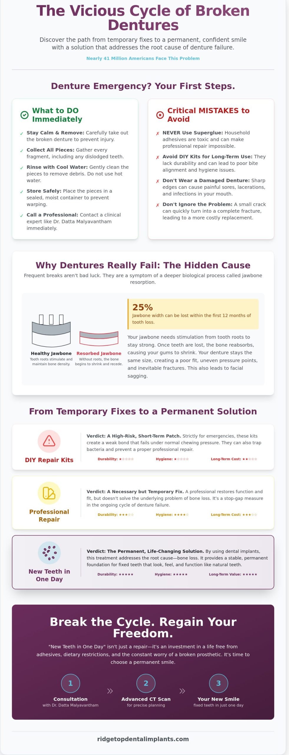 Emergency Denture Repair in Sterling & Northern VA: Stop the Cycle of Broken Teeth