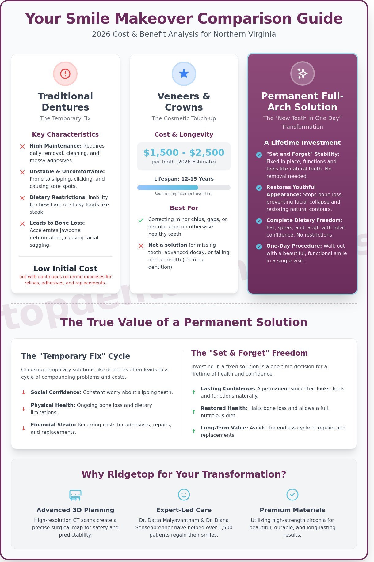 Smile Makeover Cost in Sterling & Northern Virginia: 2026 Comparison Guide