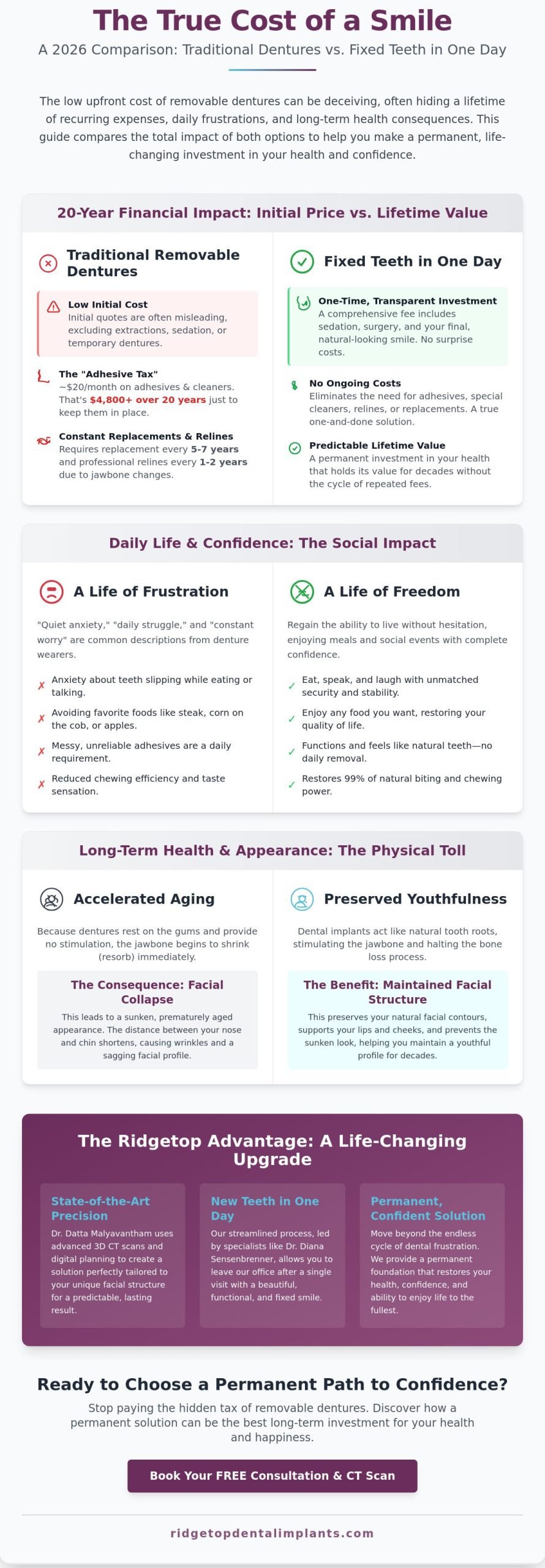 The Real Cost of Dentures in Sterling & Northern Virginia: 2026 Comparison Guide