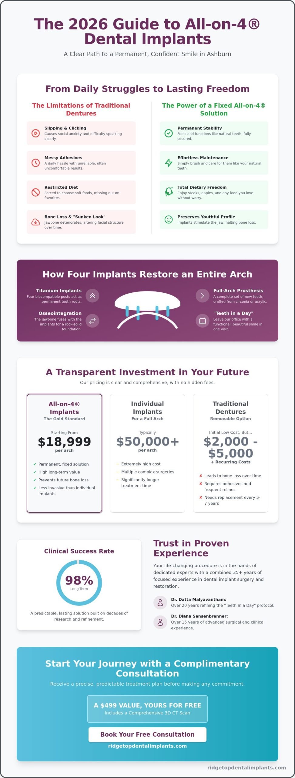 All-on-4 Dental Implants Cost in Ashburn, VA: Your 2026 Guide to a Permanent Smile